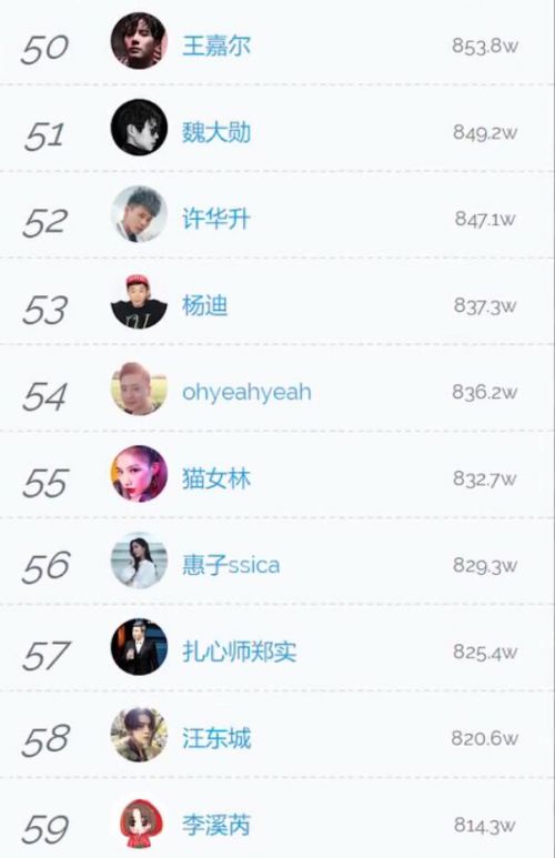 Li Ge, the top 100 fans in Tik Tok online celebrity, ranked third with 3941.9w