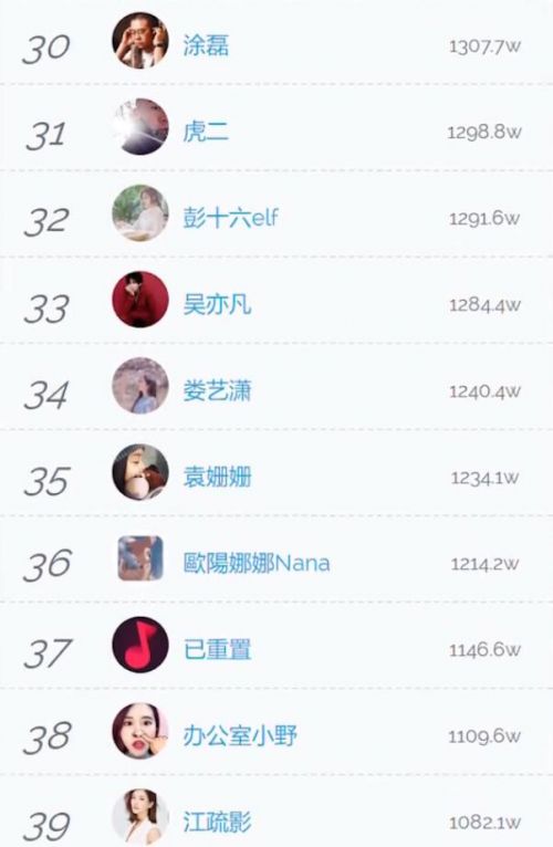 Li Ge, the top 100 fans in Tik Tok online celebrity, ranked third with 3941.9w