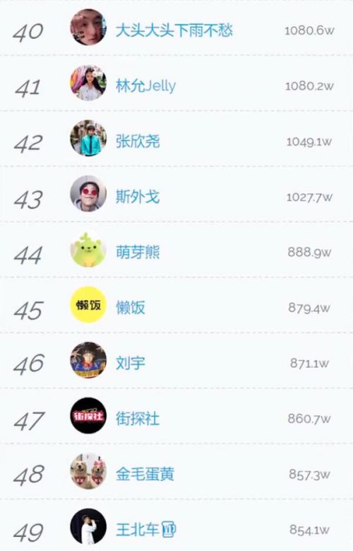 Li Ge, the top 100 fans in Tik Tok online celebrity, ranked third with 3941.9w