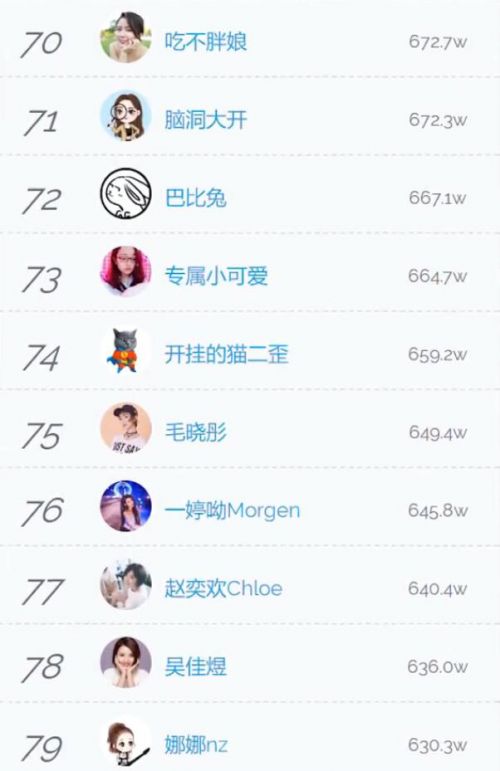 Li Ge, the top 100 fans in Tik Tok online celebrity, ranked third with 3941.9w