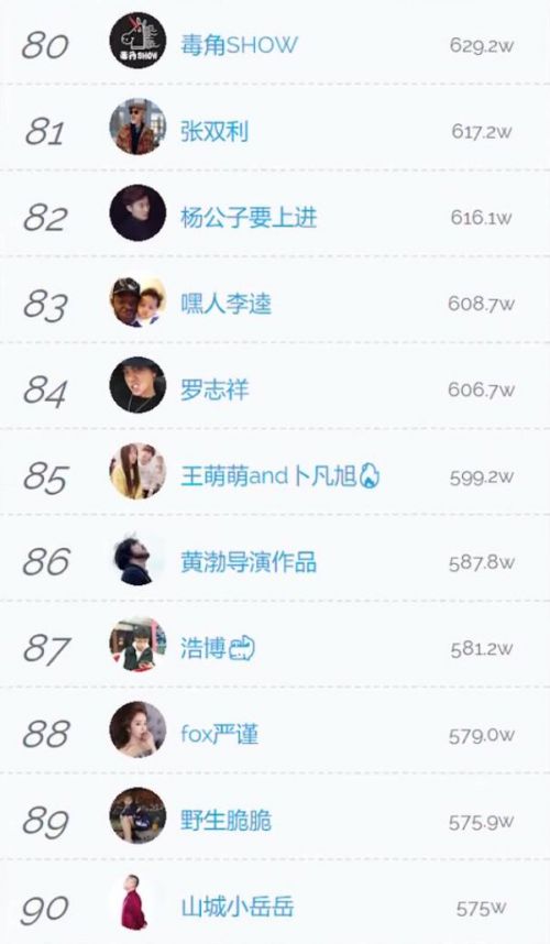 Li Ge, the top 100 fans in Tik Tok online celebrity, ranked third with 3941.9w