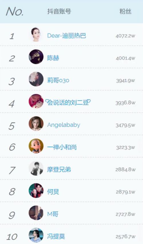 Li Ge, the top 100 fans in Tik Tok online celebrity, ranked third with 3941.9w