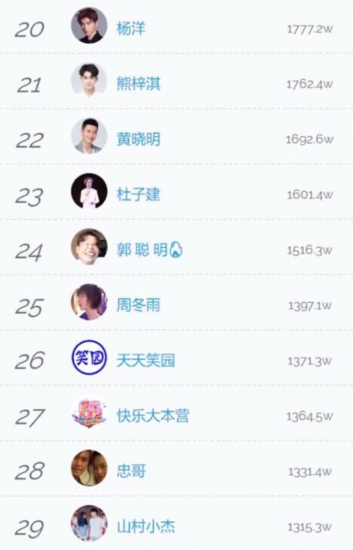 Li Ge, the top 100 fans in Tik Tok online celebrity, ranked third with 3941.9w