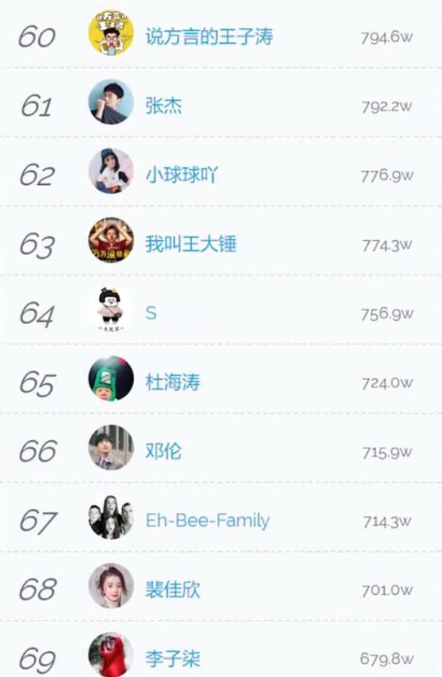 Li Ge, the top 100 fans in Tik Tok online celebrity, ranked third with 3941.9w